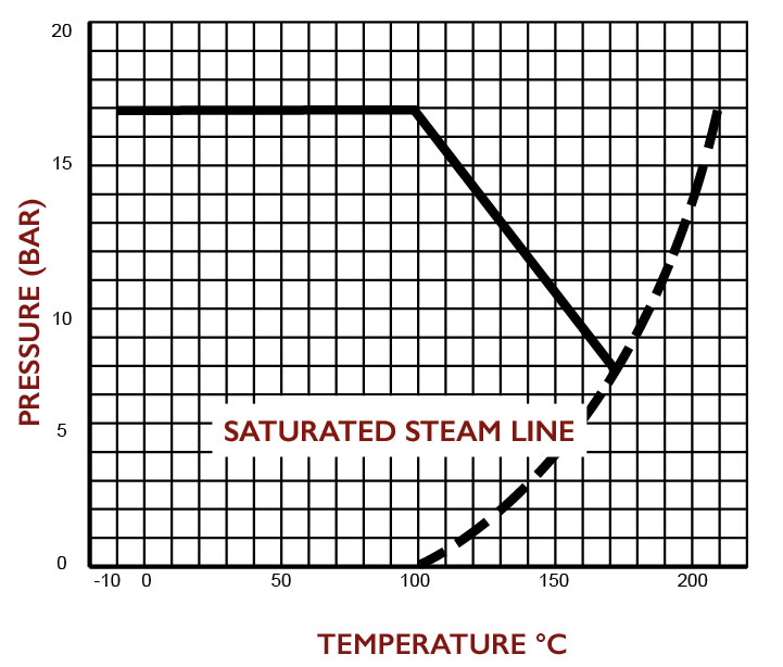 Brass Gate Valve Graph